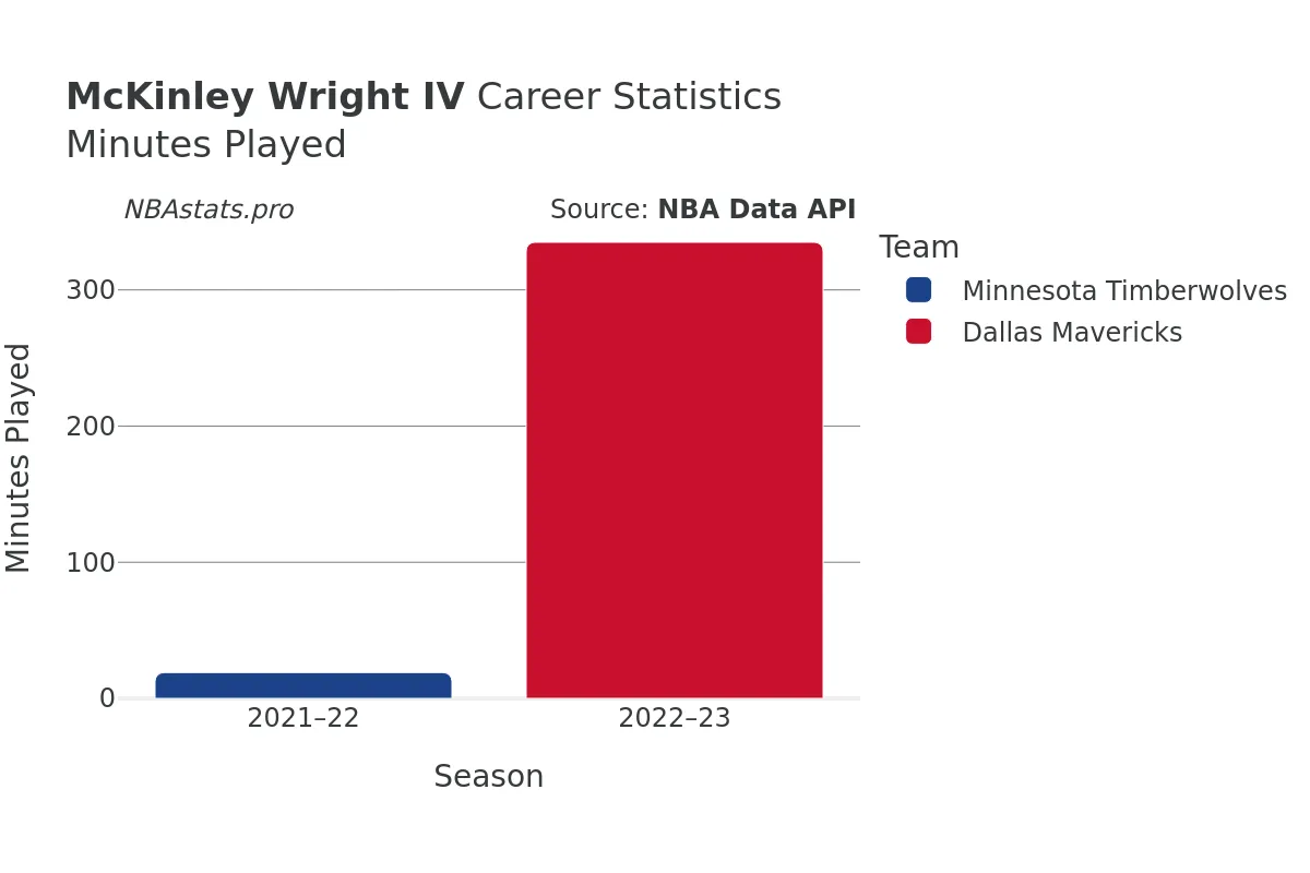 McKinley Wright IV Minutes–Played Career Chart