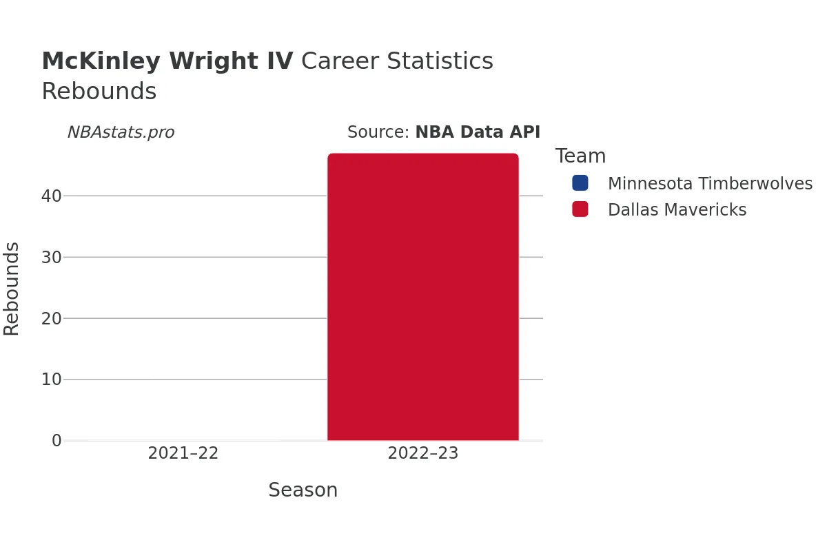 McKinley Wright IV Rebounds Career Chart