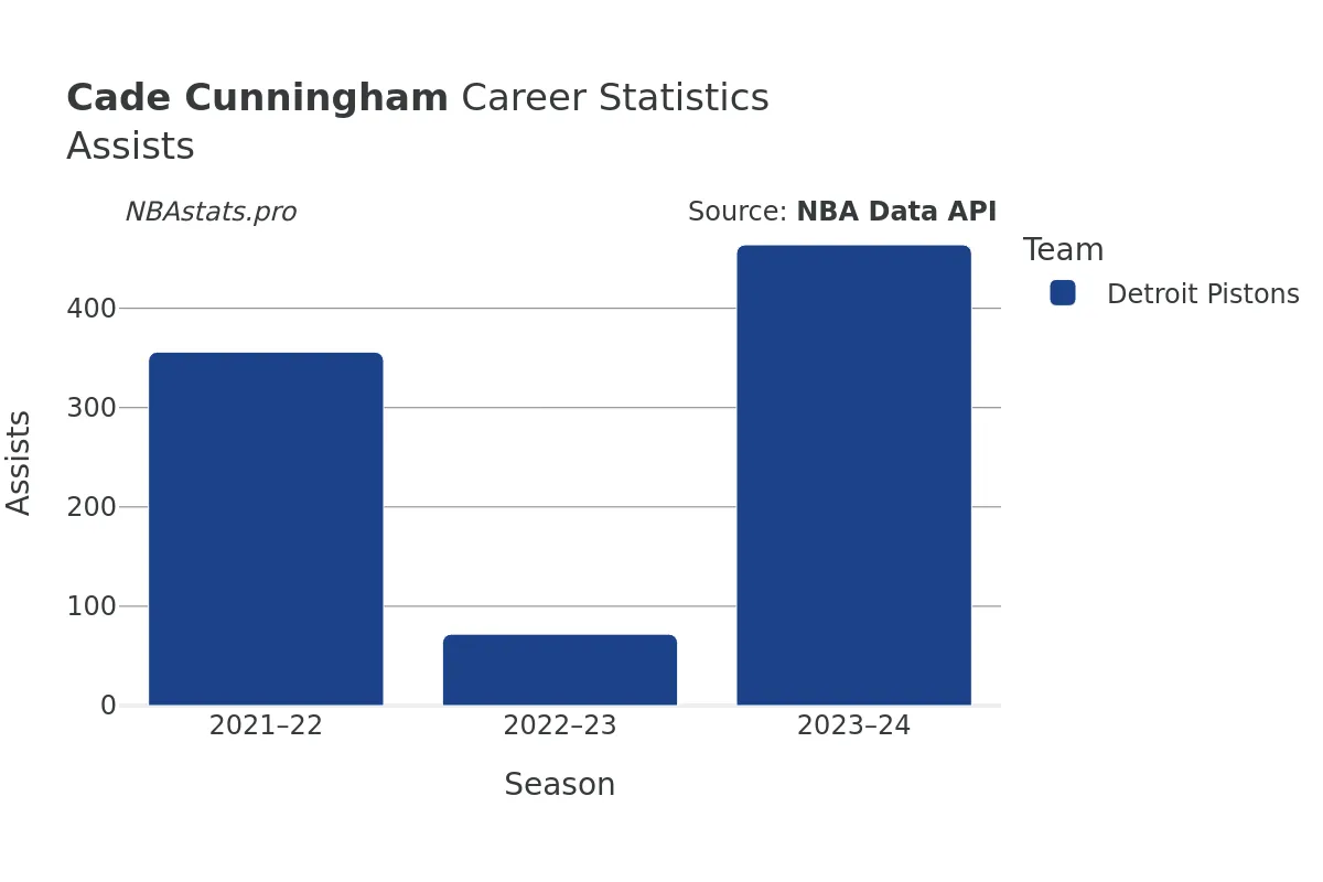 Cade Cunningham Assists Career Chart