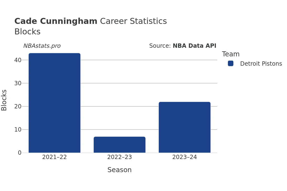 Cade Cunningham Blocks Career Chart