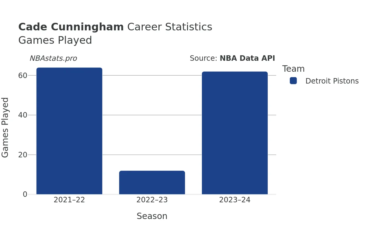 Cade Cunningham Games–Played Career Chart