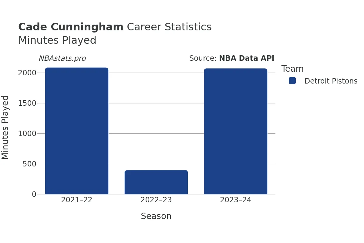 Cade Cunningham Minutes–Played Career Chart