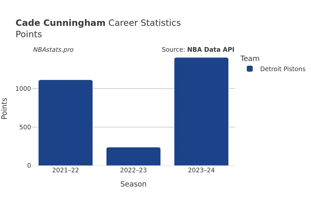 Cade Cunningham Points Career Chart