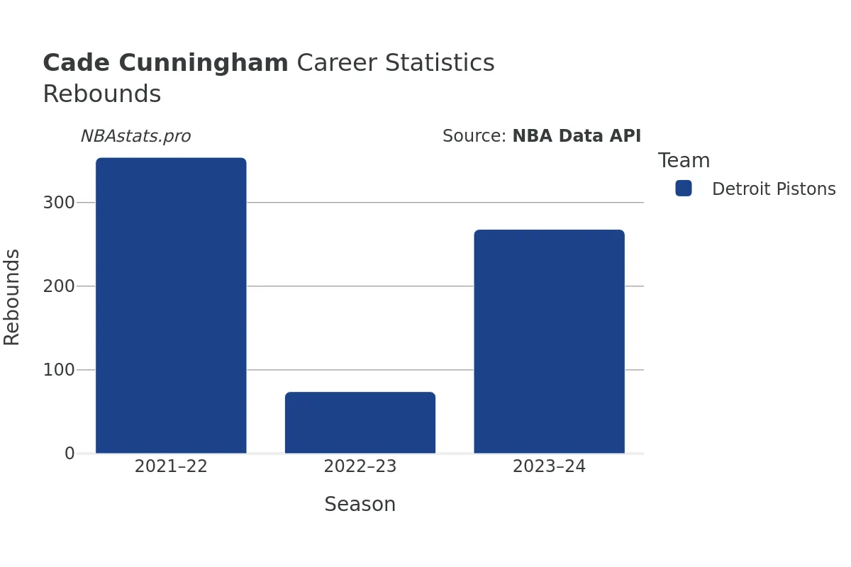 Cade Cunningham Rebounds Career Chart