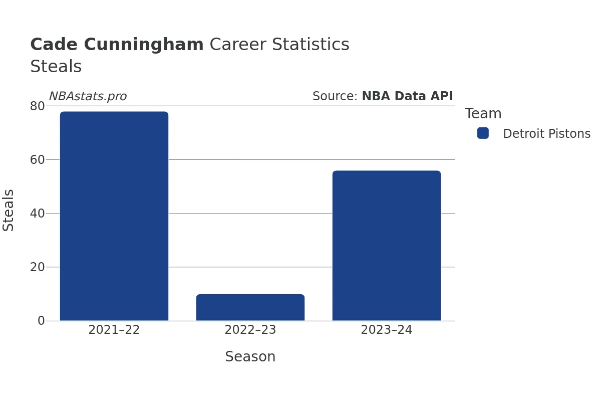 Cade Cunningham Steals Career Chart