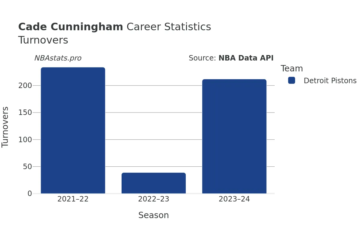 Cade Cunningham Turnovers Career Chart