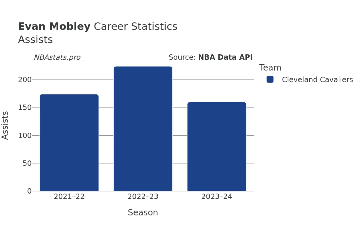 Evan Mobley Assists Career Chart