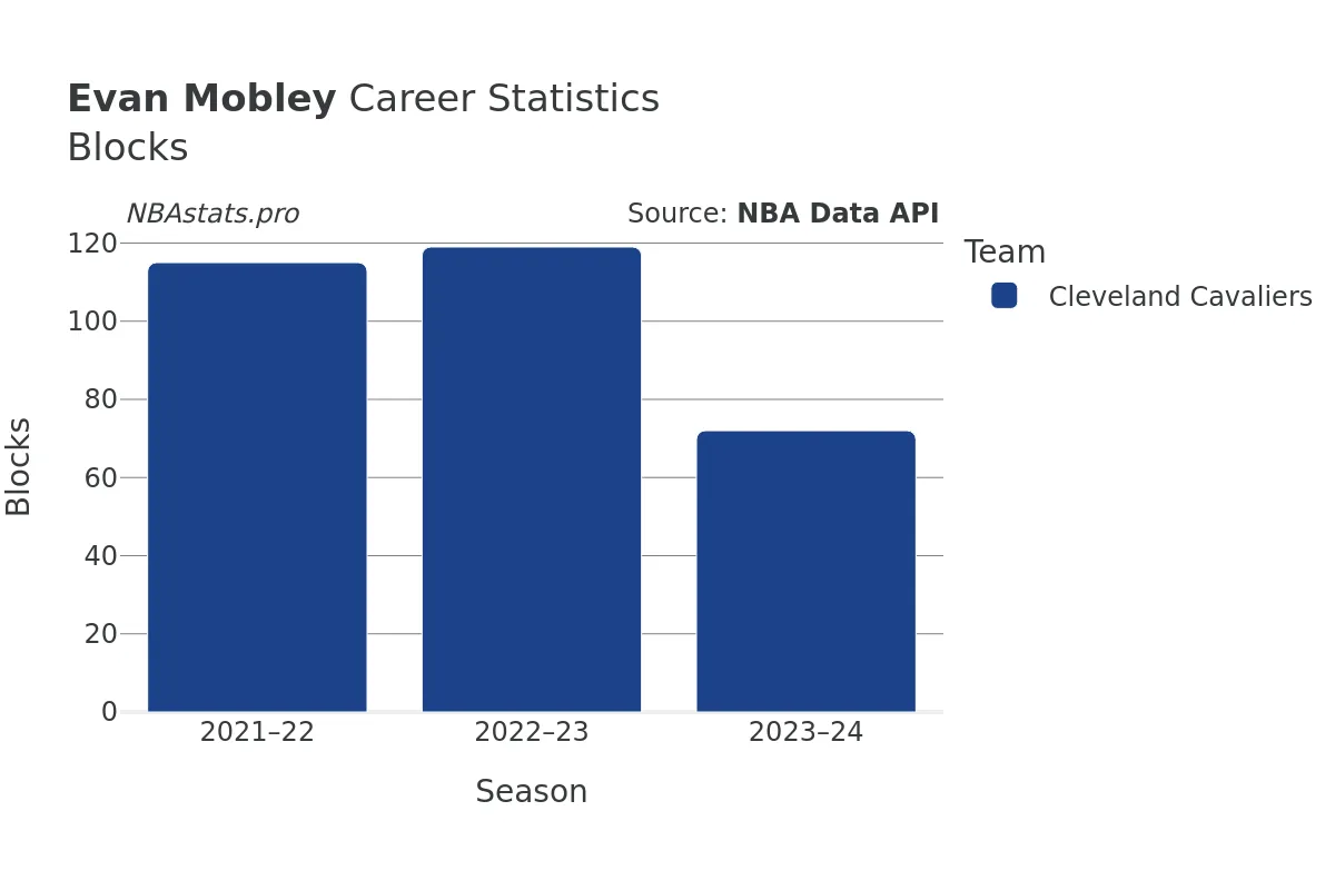 Evan Mobley Blocks Career Chart