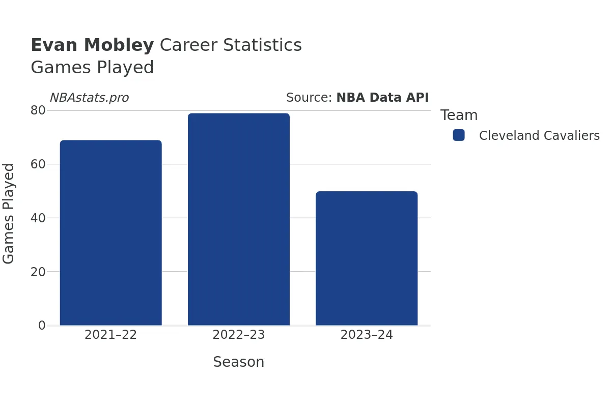 Evan Mobley Games–Played Career Chart