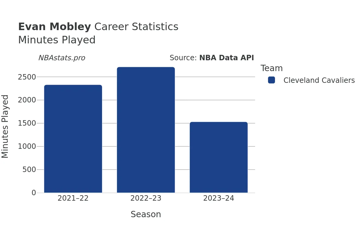 Evan Mobley Minutes–Played Career Chart