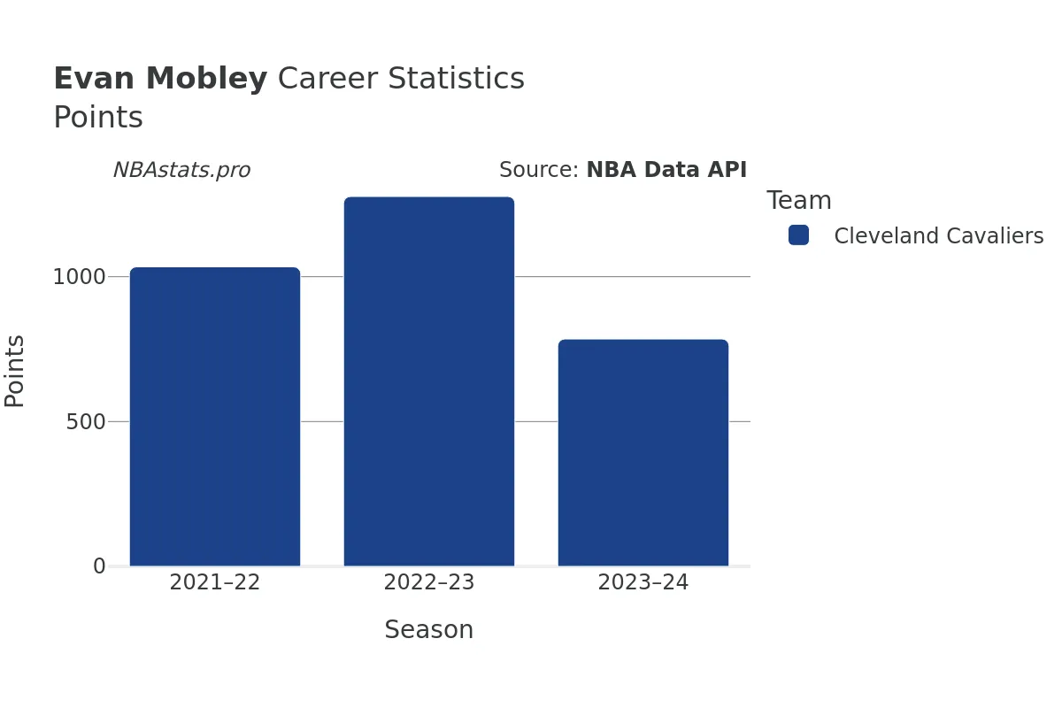 Evan Mobley Points Career Chart