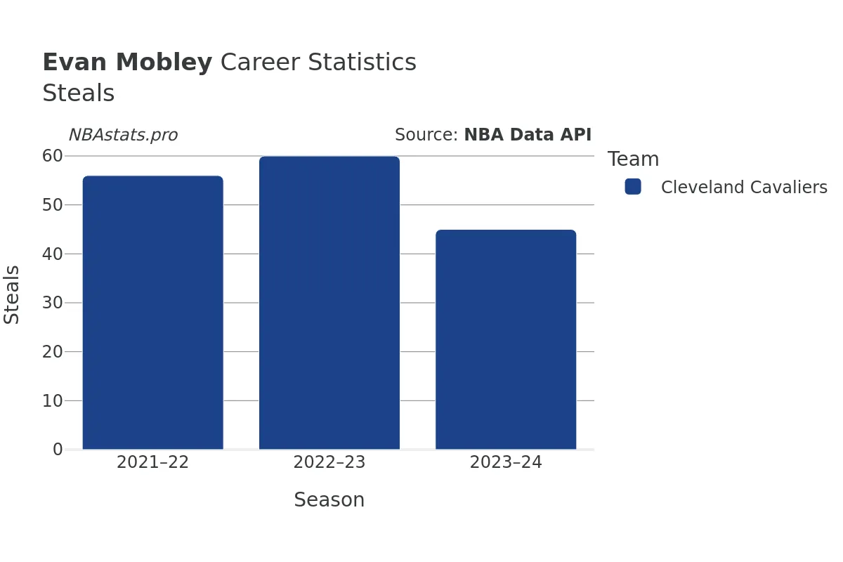 Evan Mobley Steals Career Chart