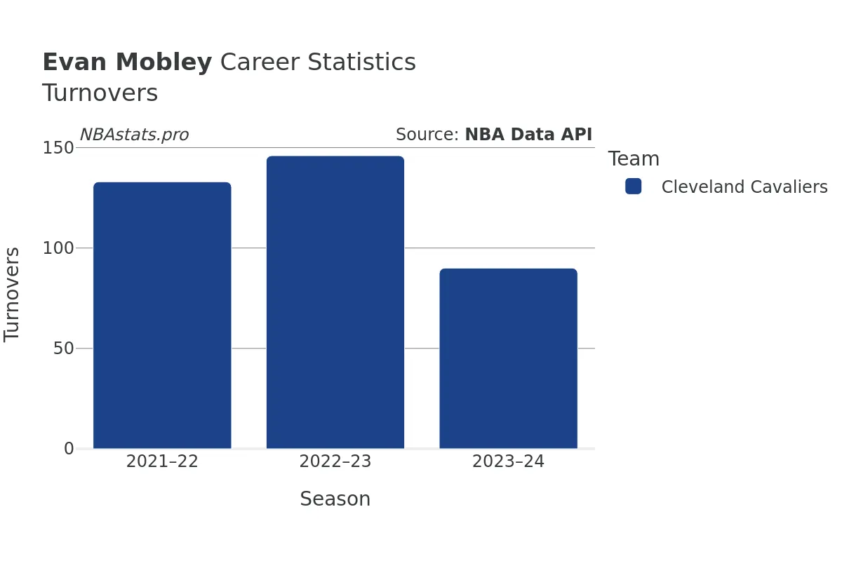 Evan Mobley Turnovers Career Chart