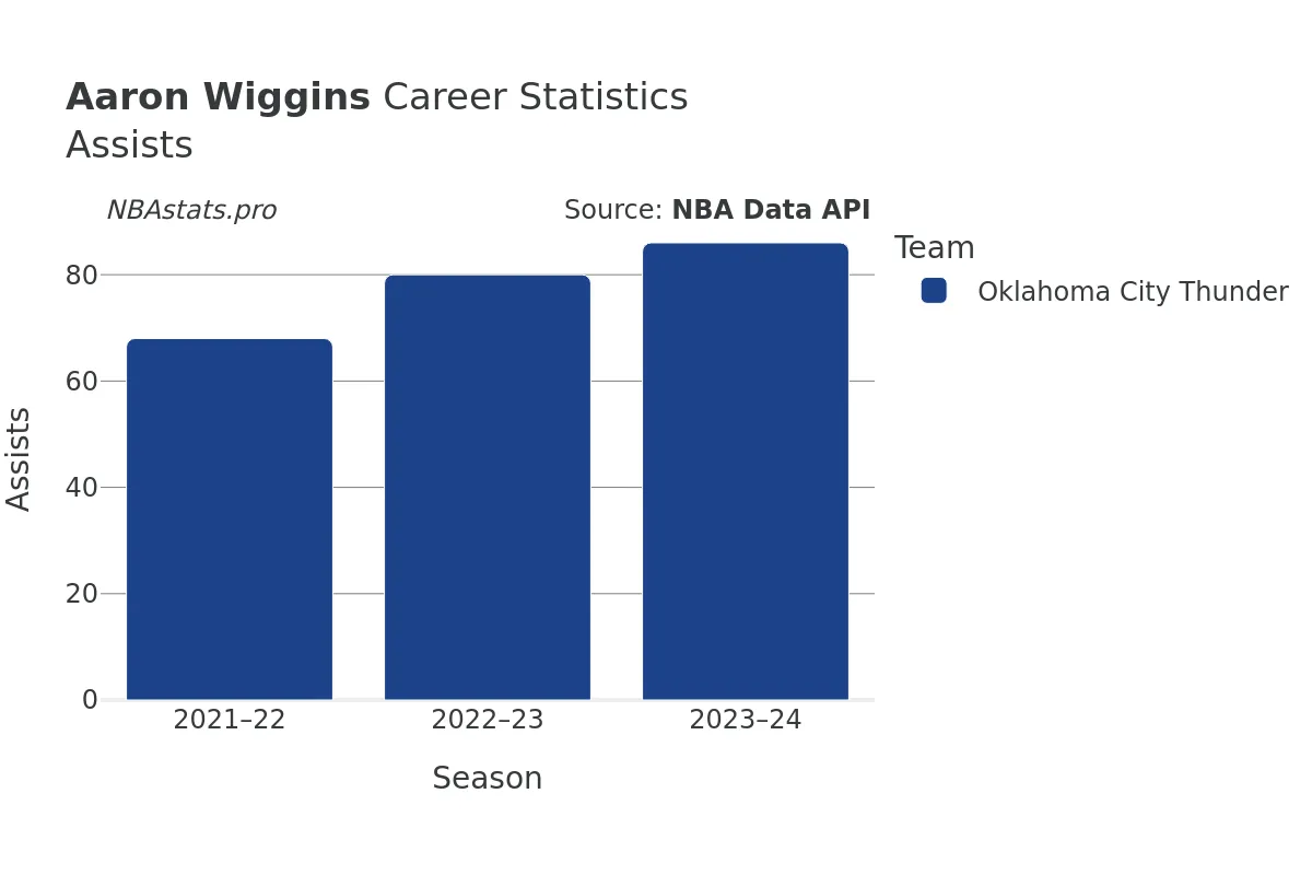 Aaron Wiggins Assists Career Chart