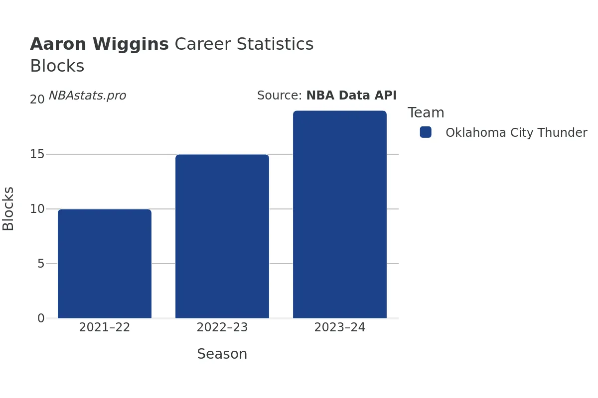 Aaron Wiggins Blocks Career Chart