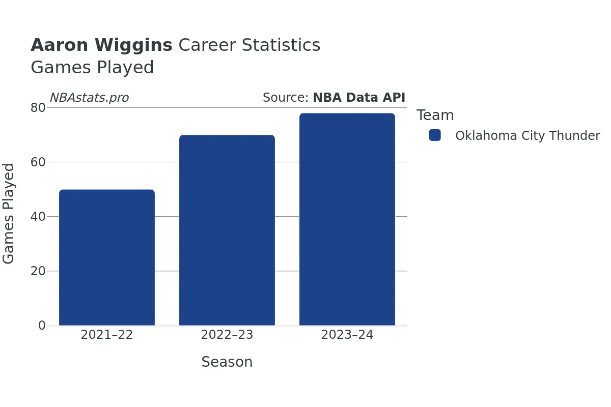 Aaron Wiggins Games–Played Career Chart