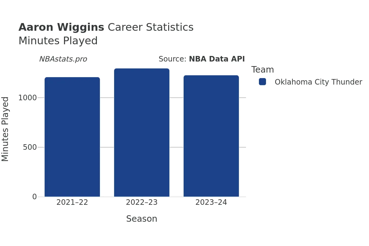 Aaron Wiggins Minutes–Played Career Chart