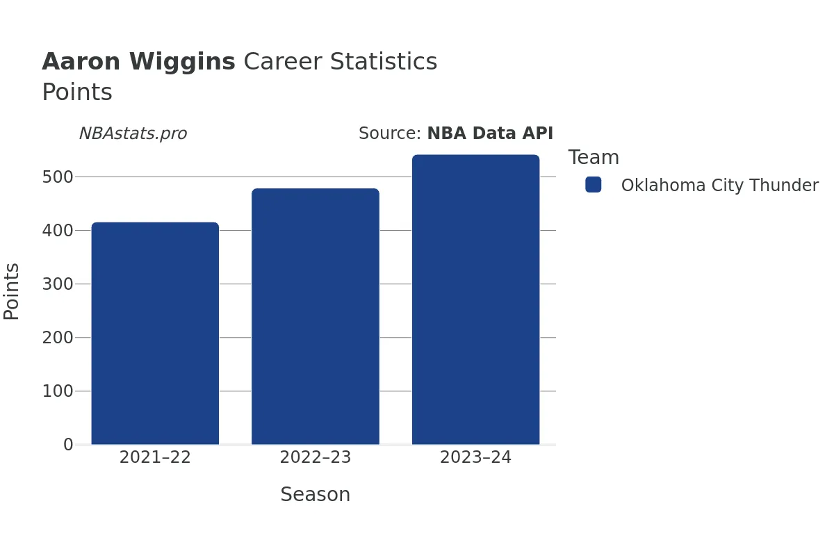 Aaron Wiggins Points Career Chart