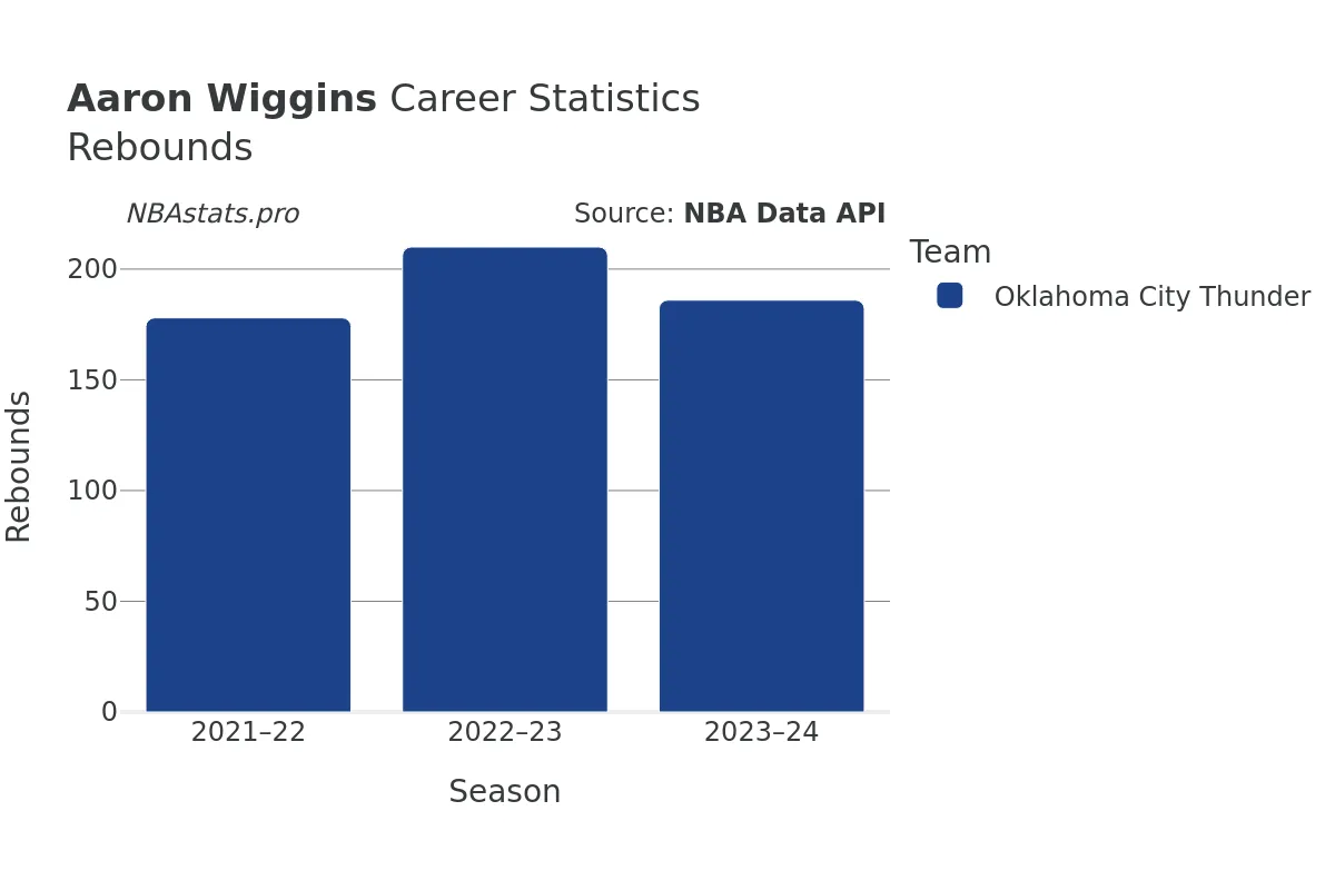 Aaron Wiggins Rebounds Career Chart