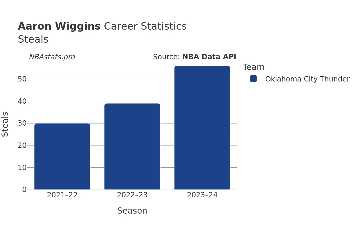 Aaron Wiggins Steals Career Chart