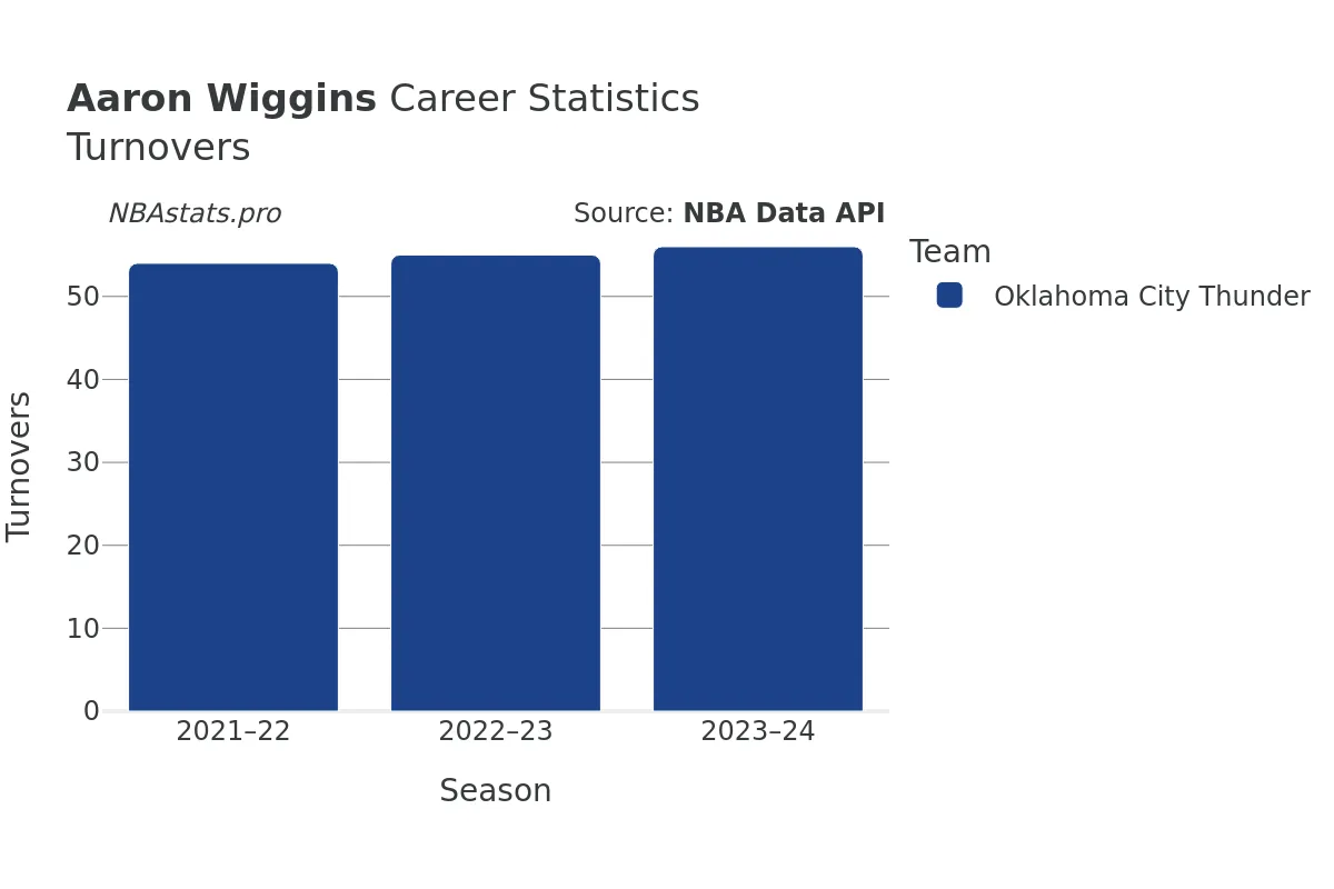 Aaron Wiggins Turnovers Career Chart