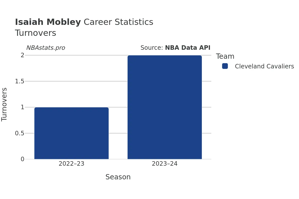 Isaiah Mobley Turnovers Career Chart