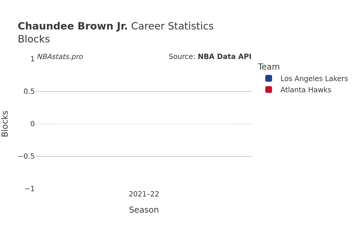 Chaundee Brown Jr. Blocks Career Chart