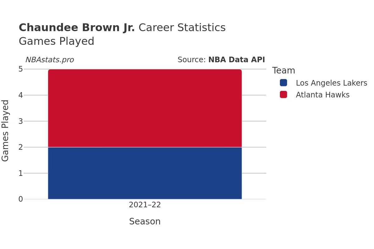 Chaundee Brown Jr. Games–Played Career Chart