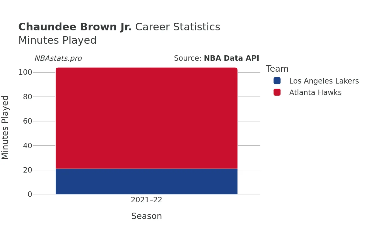 Chaundee Brown Jr. Minutes–Played Career Chart