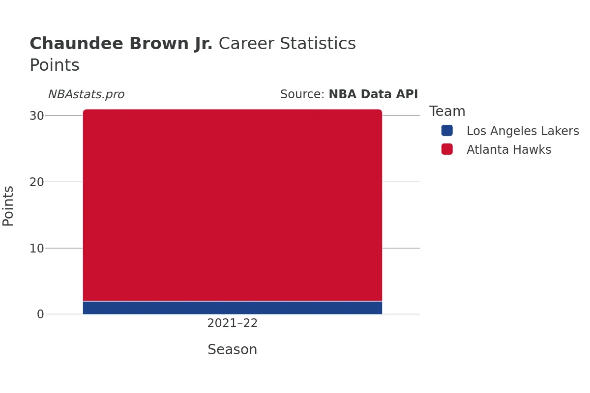 Chaundee Brown Jr. Points Career Chart