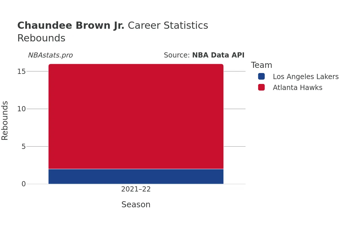 Chaundee Brown Jr. Rebounds Career Chart