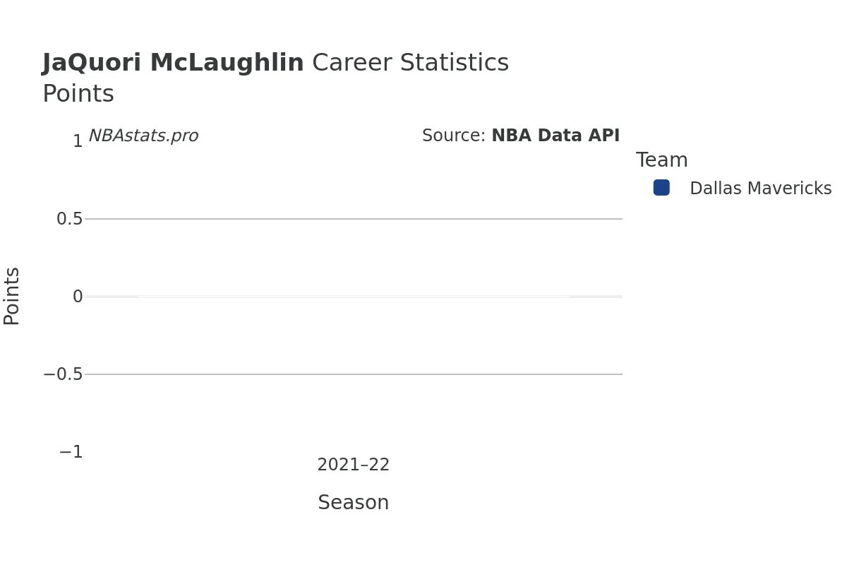 JaQuori McLaughlin Points Career Chart