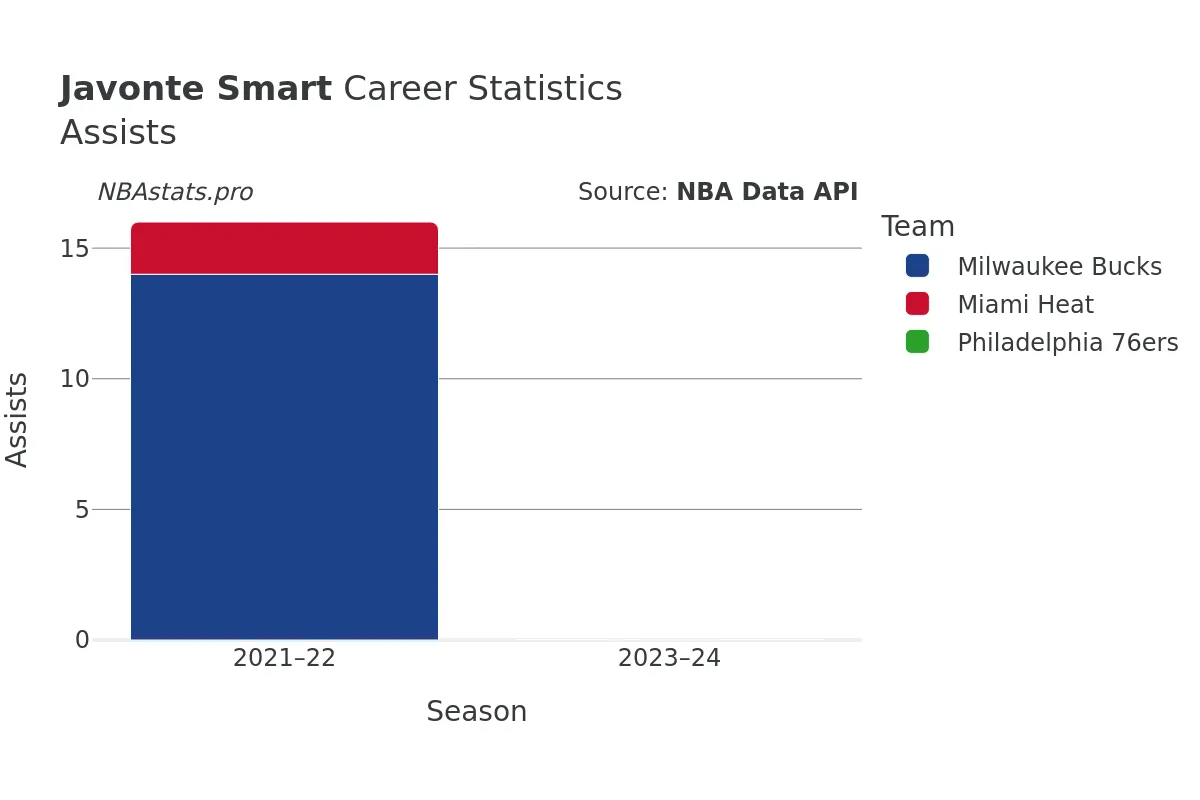 Javonte Smart Assists Career Chart