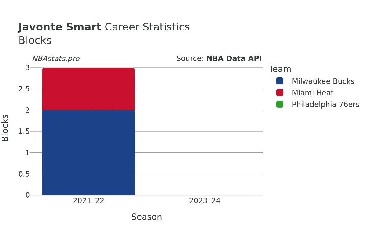 Javonte Smart Blocks Career Chart