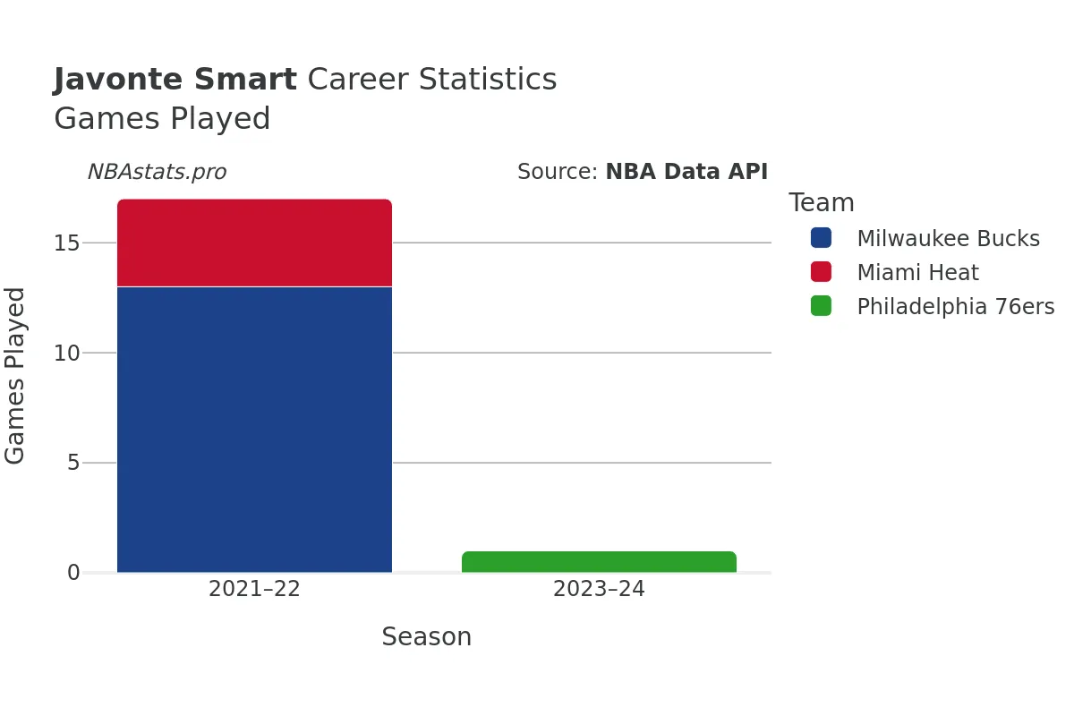 Javonte Smart Games–Played Career Chart