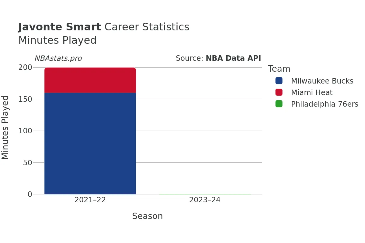 Javonte Smart Minutes–Played Career Chart