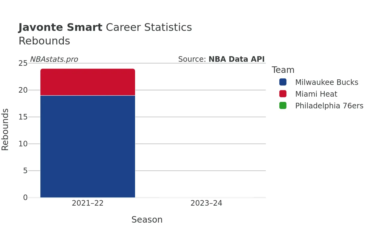 Javonte Smart Rebounds Career Chart