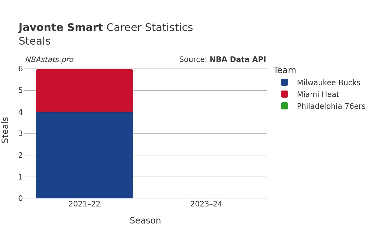 Javonte Smart Steals Career Chart