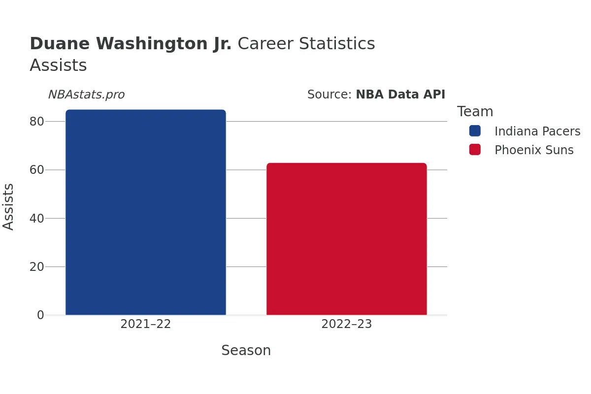 Duane Washington Jr. Assists Career Chart