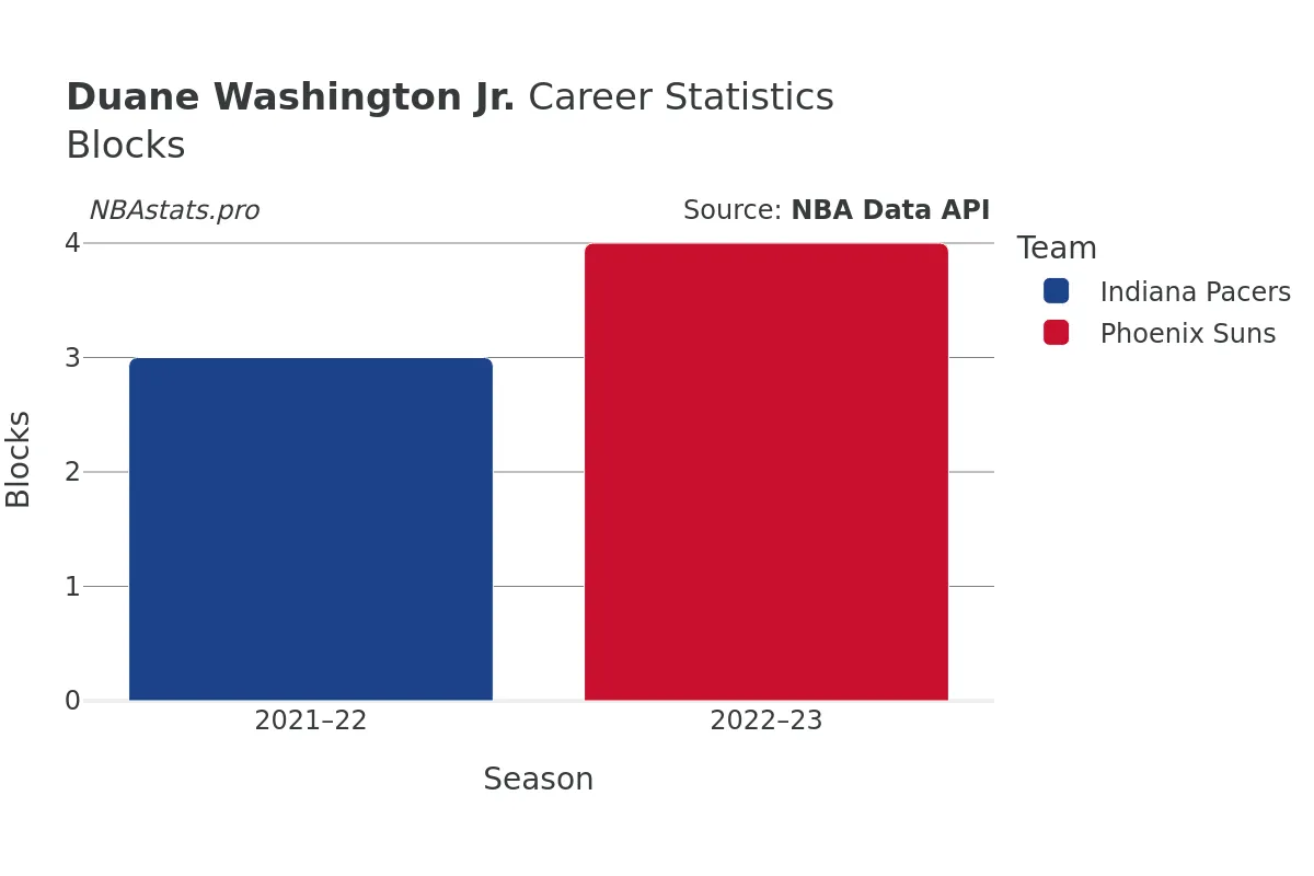 Duane Washington Jr. Blocks Career Chart