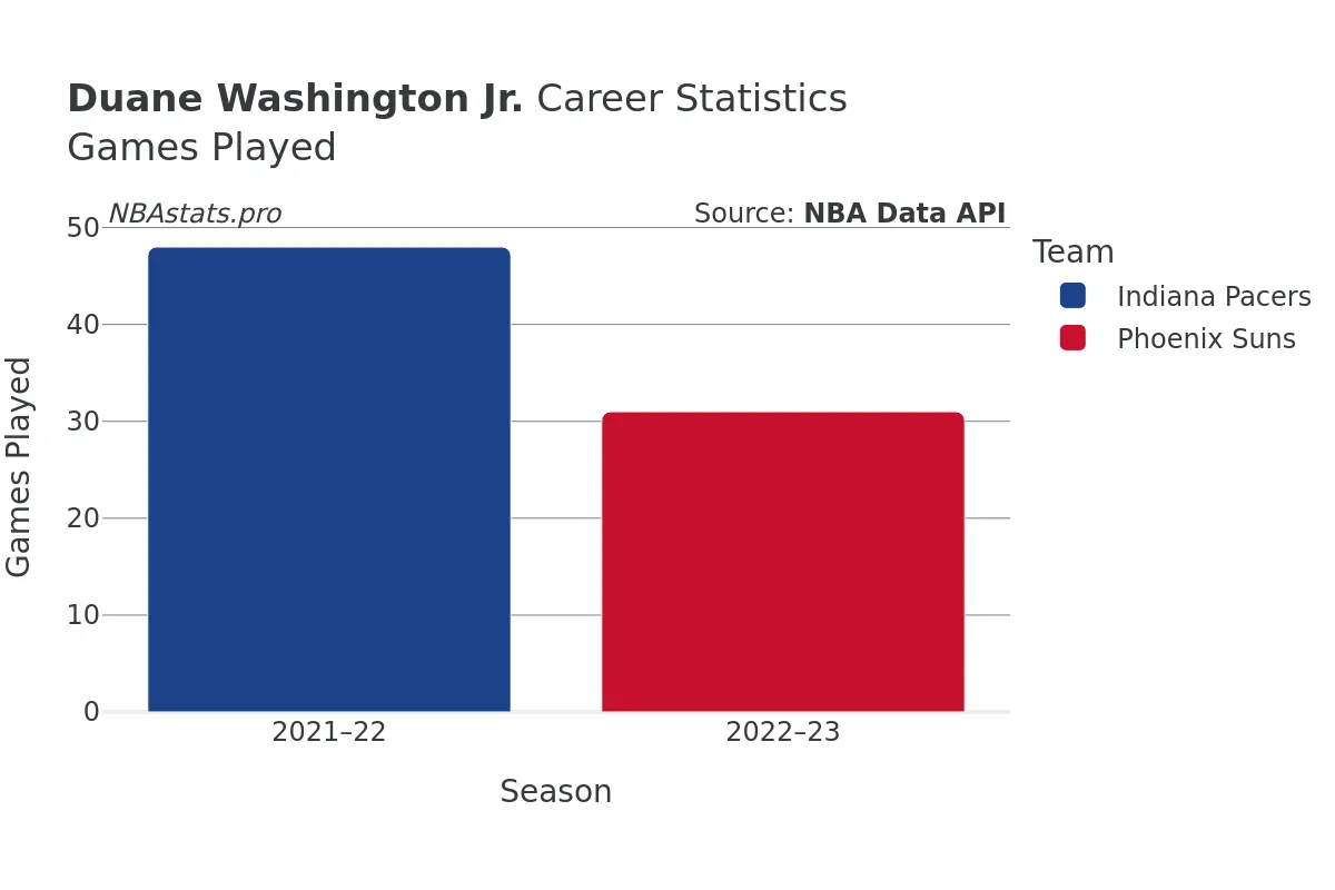 Duane Washington Jr. Games–Played Career Chart