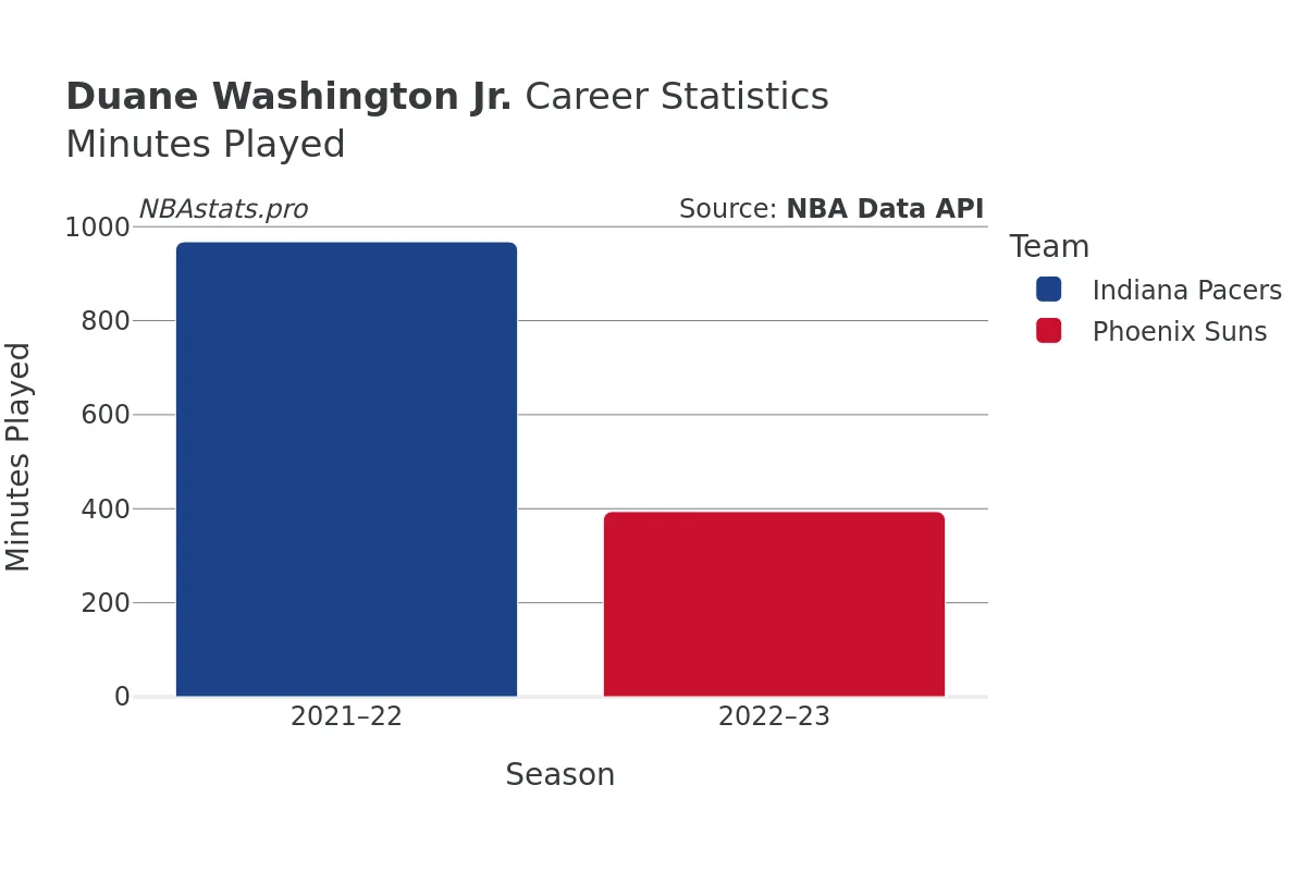 Duane Washington Jr. Minutes–Played Career Chart