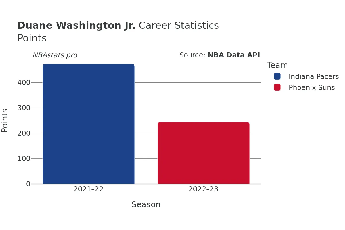 Duane Washington Jr. Points Career Chart