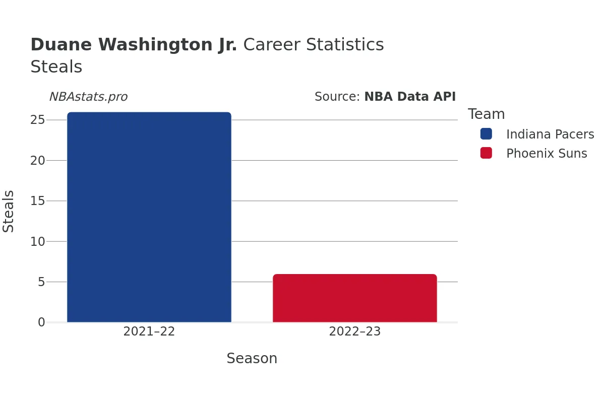 Duane Washington Jr. Steals Career Chart