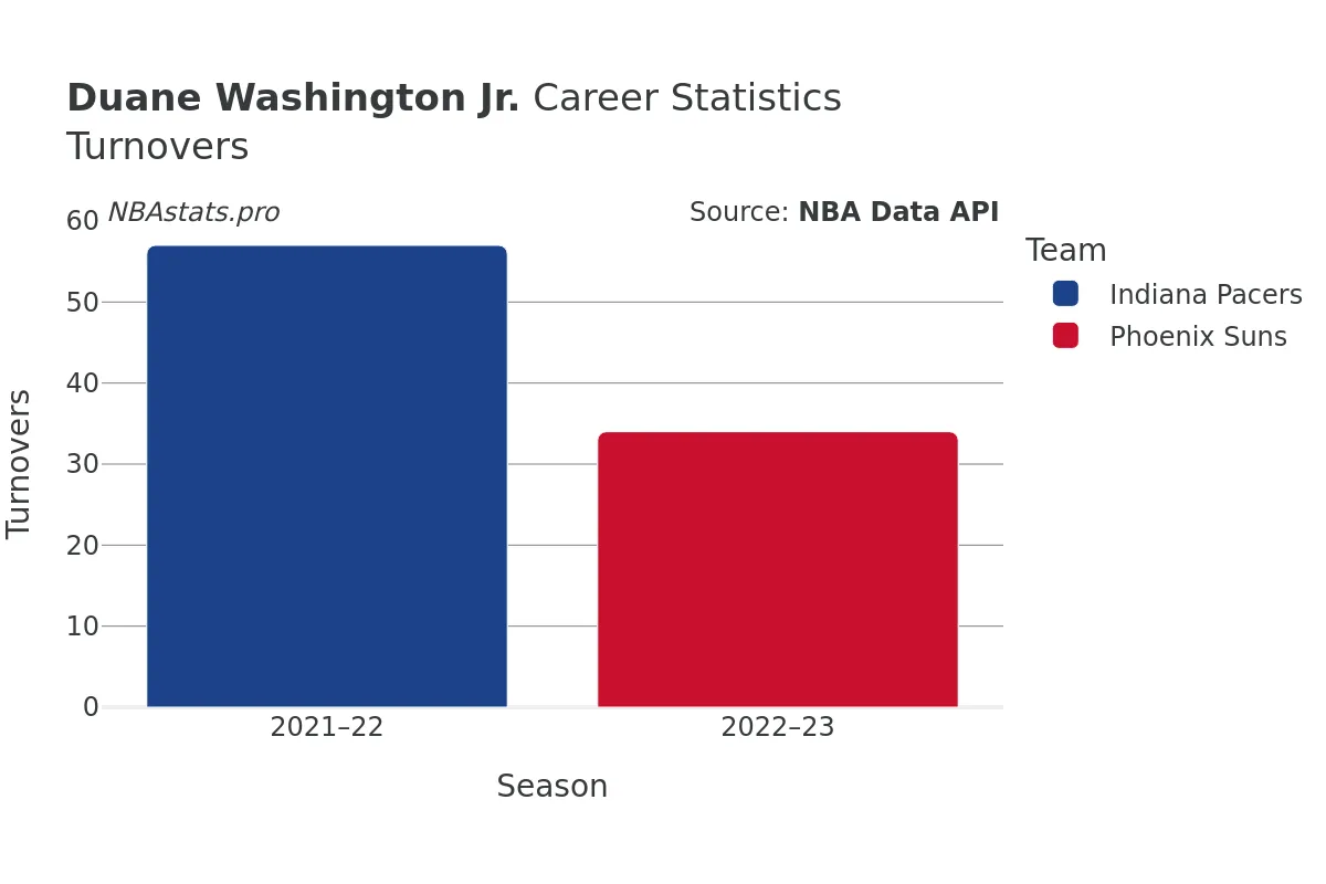 Duane Washington Jr. Turnovers Career Chart