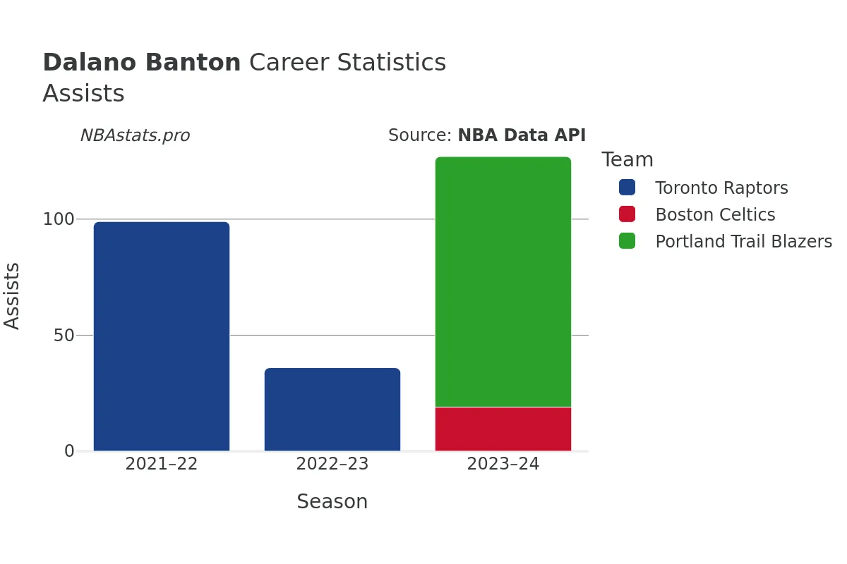 Dalano Banton Assists Career Chart