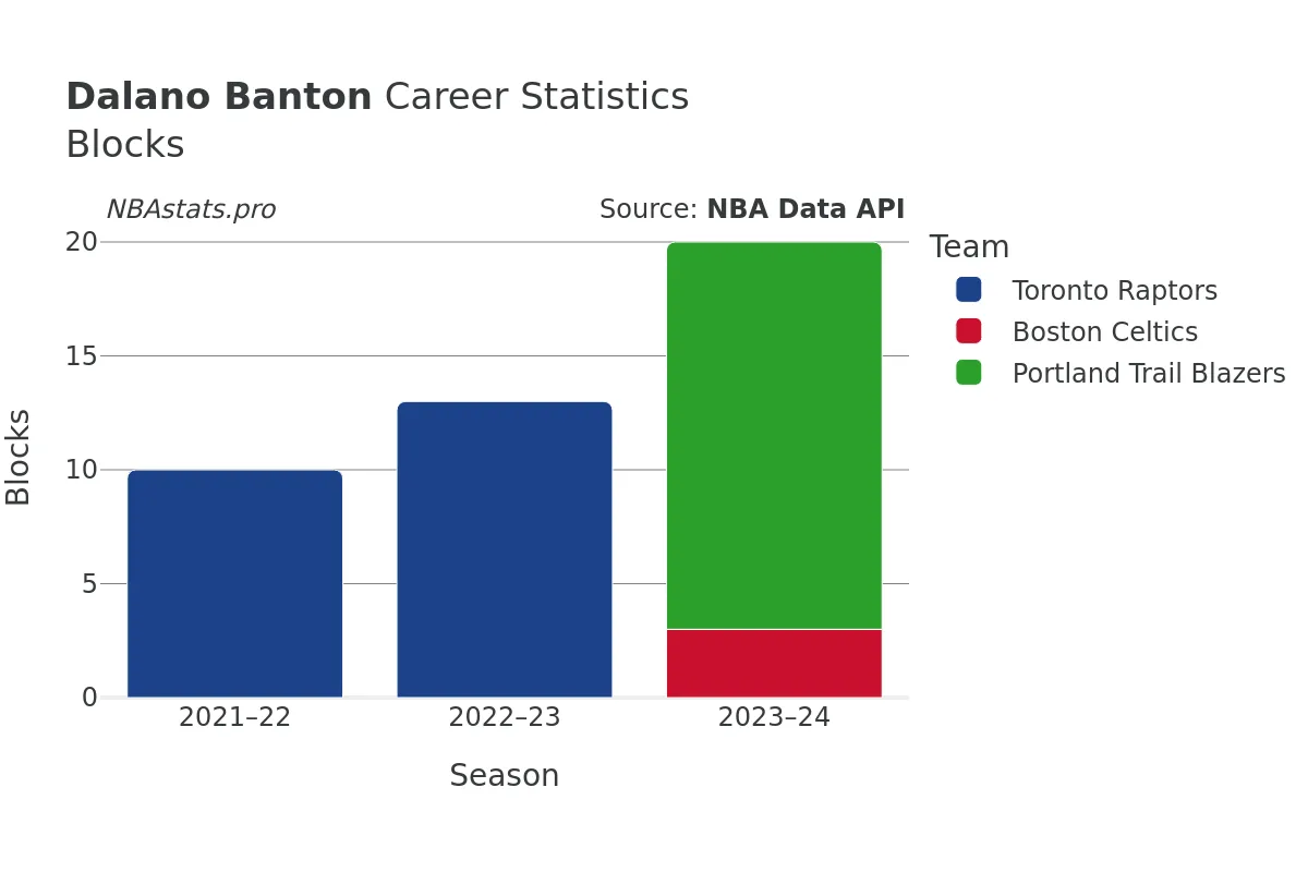 Dalano Banton Blocks Career Chart