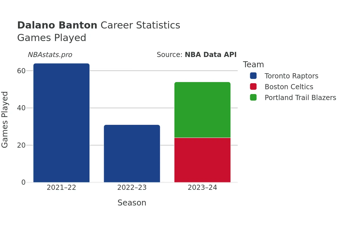 Dalano Banton Games–Played Career Chart