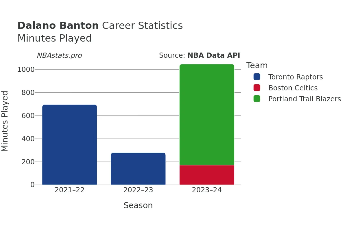 Dalano Banton Minutes–Played Career Chart