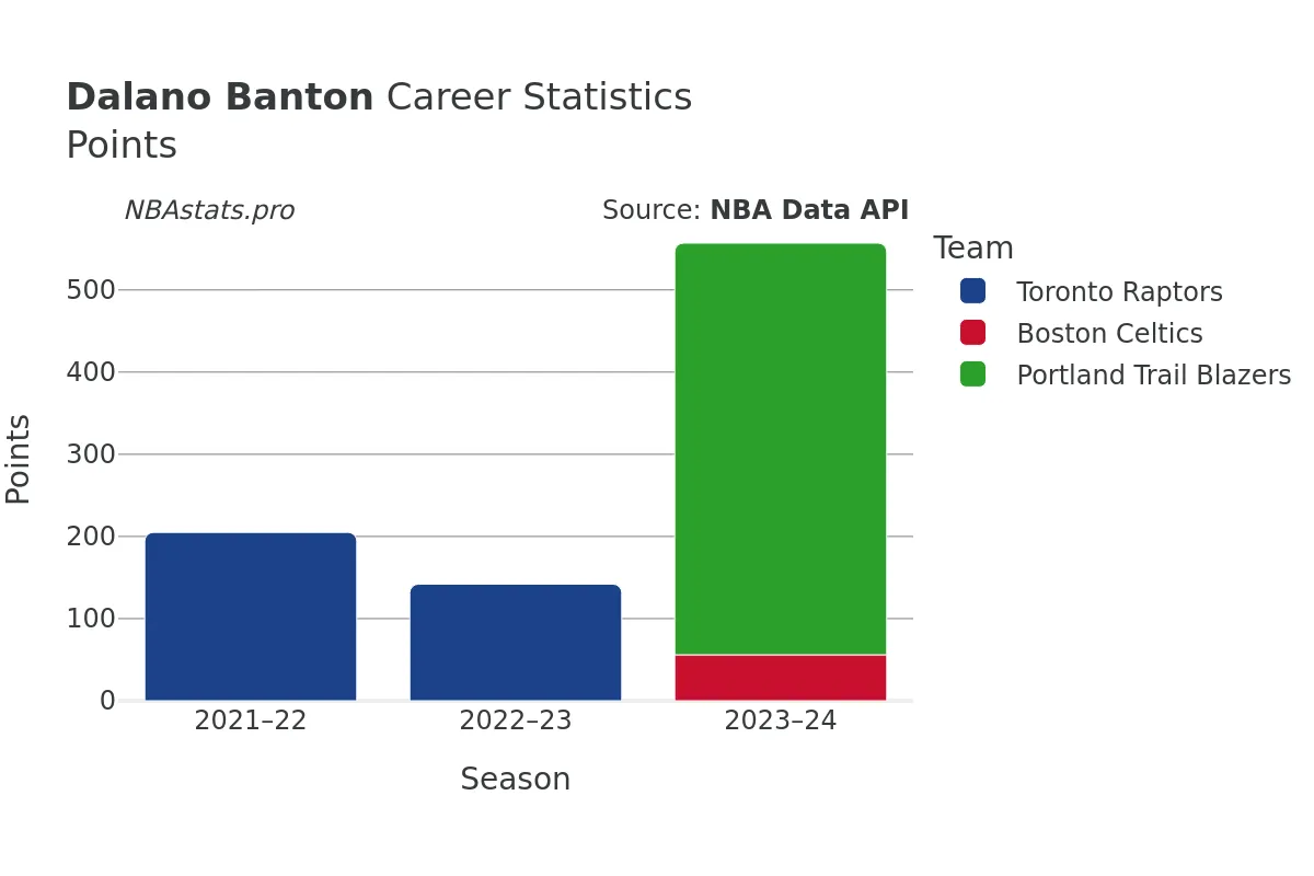 Dalano Banton Points Career Chart